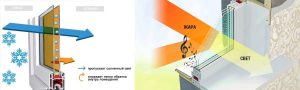 Теплые стеклопакеты и стекло с покрытием